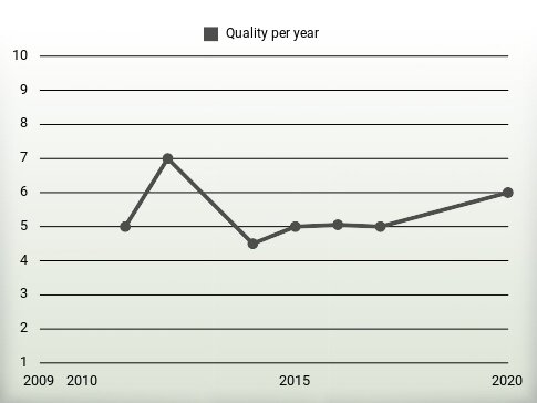 Quality per year