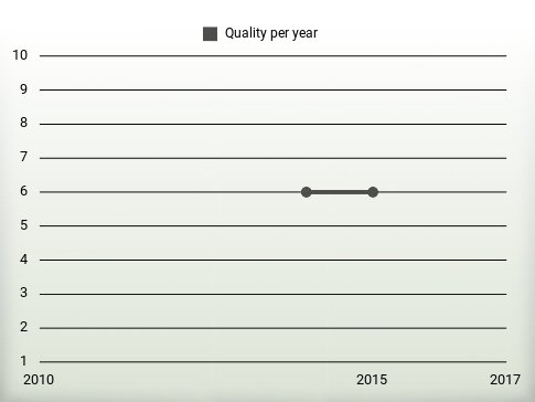 Quality per year