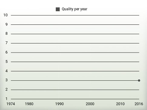 Quality per year