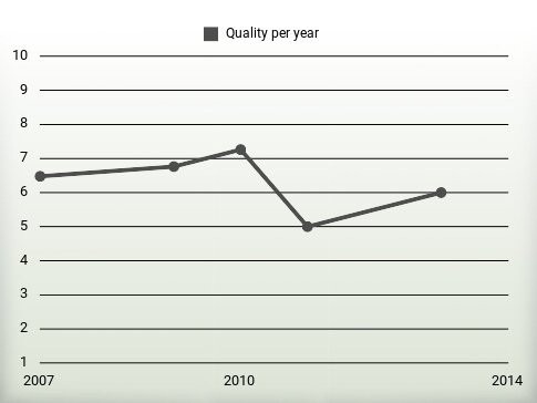 Quality per year