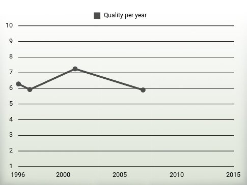 Quality per year