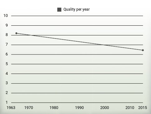 Quality per year