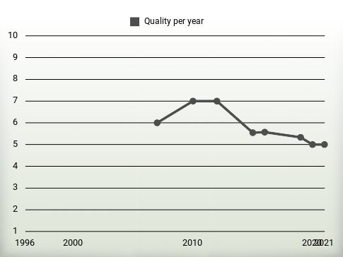 Quality per year