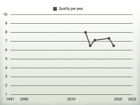 Quality per year