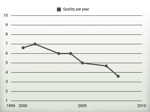 Quality per year