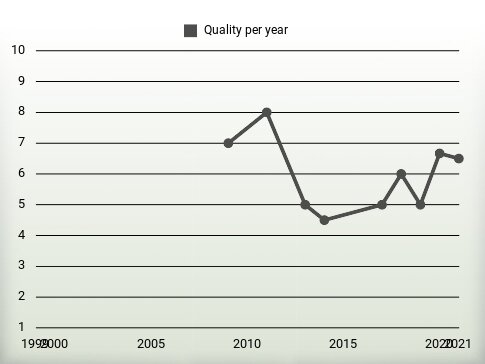 Quality per year