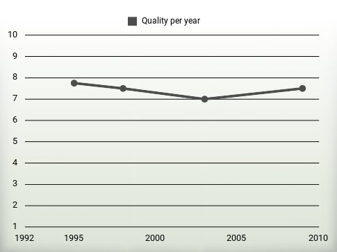 Quality per year