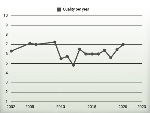 Quality per year