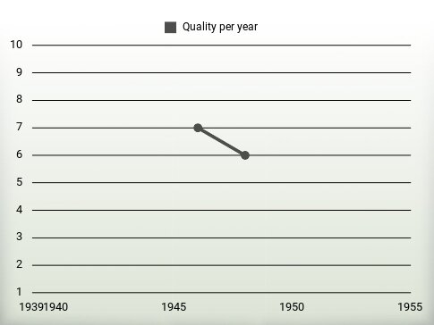 Quality per year