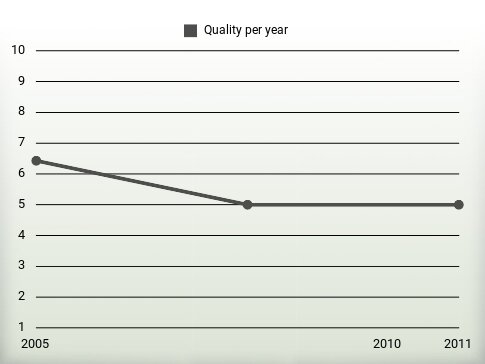 Quality per year