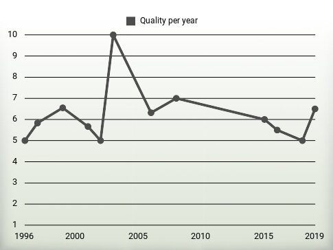 Quality per year