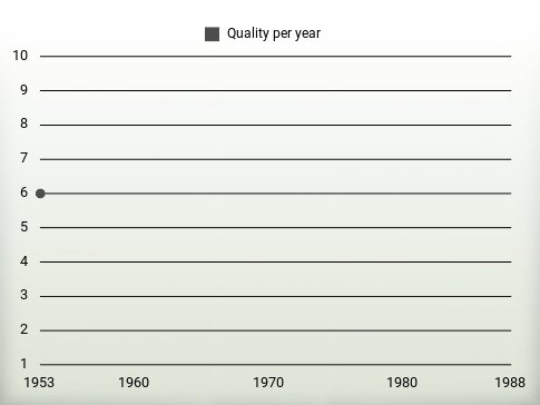 Quality per year