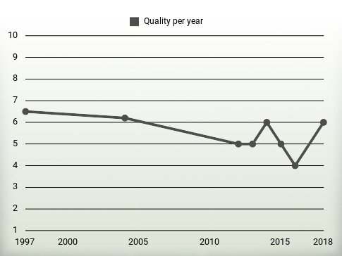 Quality per year