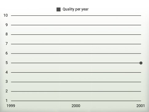 Quality per year