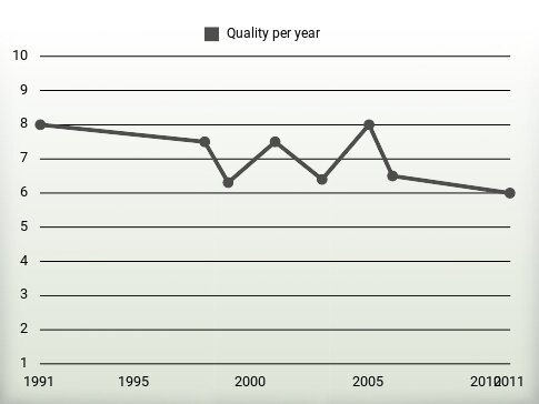 Quality per year