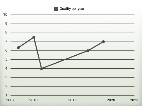 Quality per year