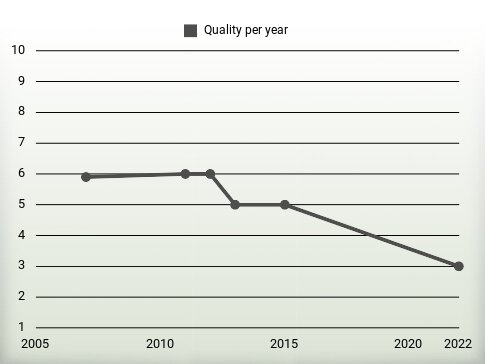 Quality per year