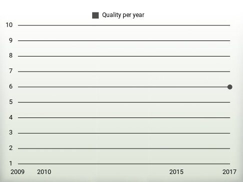 Quality per year