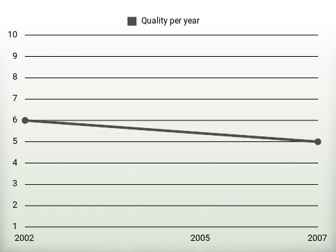 Quality per year