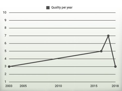 Quality per year