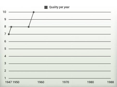 Quality per year