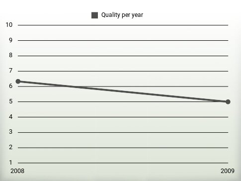 Quality per year