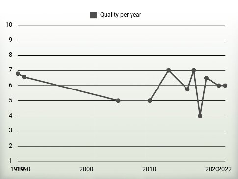 Quality per year