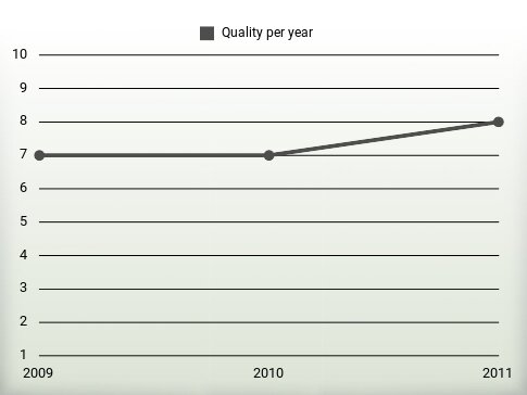 Quality per year