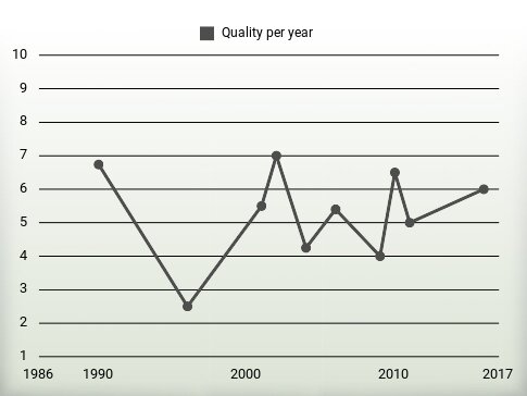 Quality per year