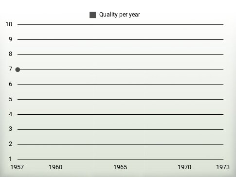 Quality per year