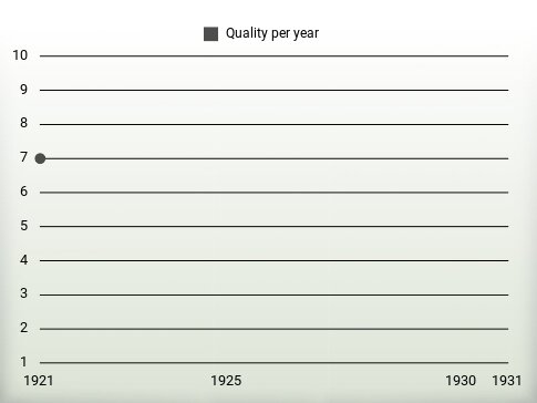 Quality per year