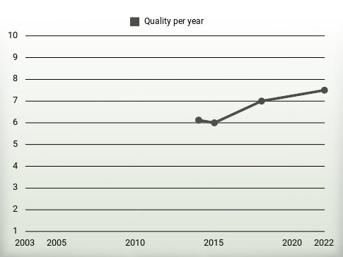 Quality per year