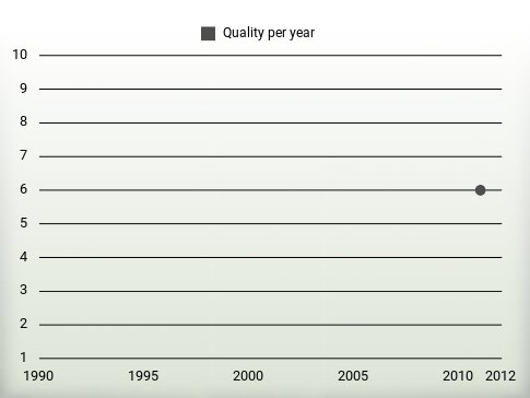 Quality per year