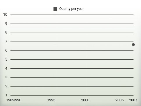 Quality per year