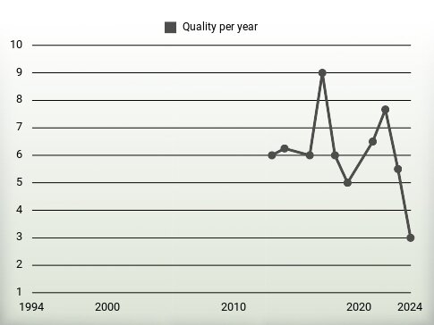 Quality per year