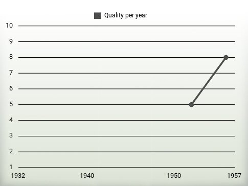 Quality per year