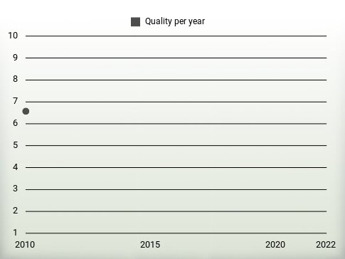 Quality per year