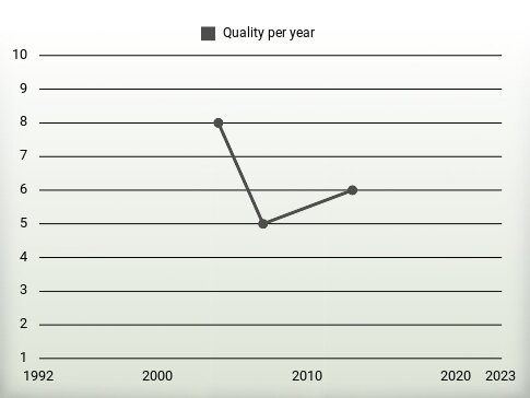 Quality per year