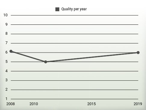 Quality per year