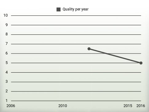 Quality per year