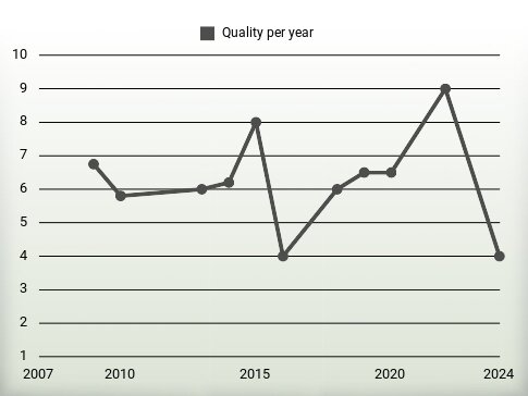 Quality per year