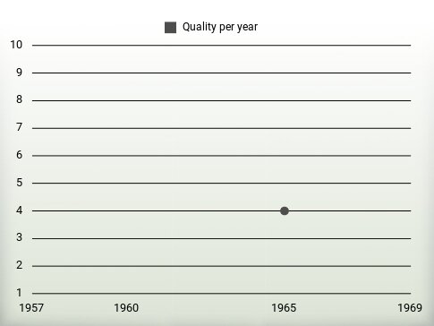 Quality per year