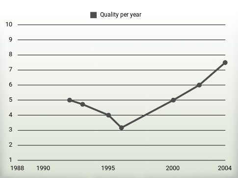 Quality per year