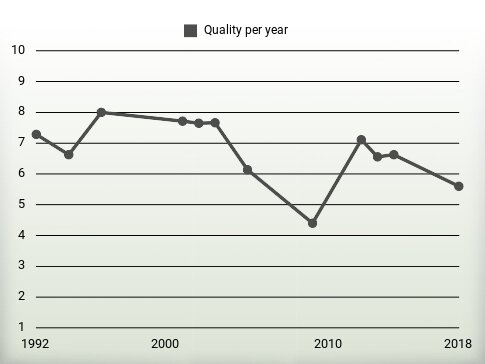 Quality per year