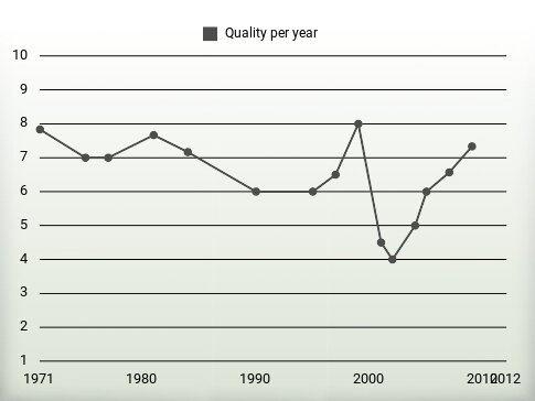 Quality per year