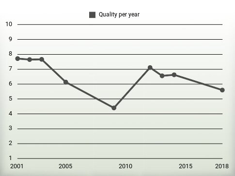 Quality per year