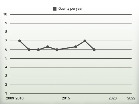 Quality per year