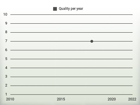 Quality per year