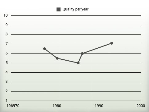 Quality per year