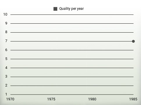 Quality per year